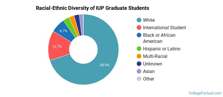 Racial-Ethnic Diversity of IUP Graduate Students