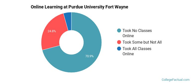 Online Learning at Purdue University Fort Wayne