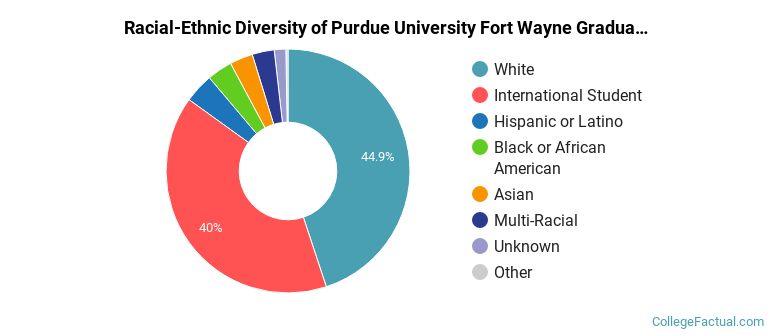 Racial-Ethnic Diversity of Purdue University Fort Wayne Graduate Students