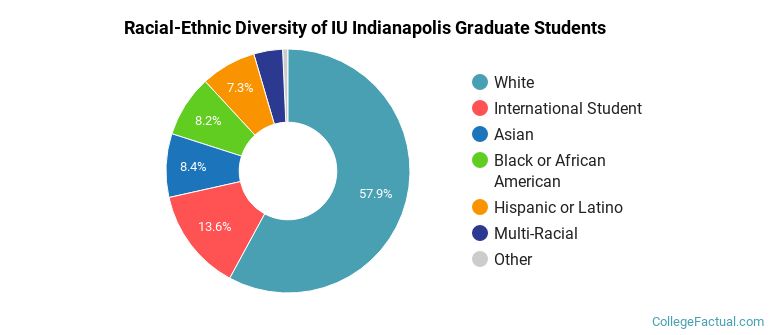 Racial-Ethnic Diversity of IU Indianapolis Graduate Students