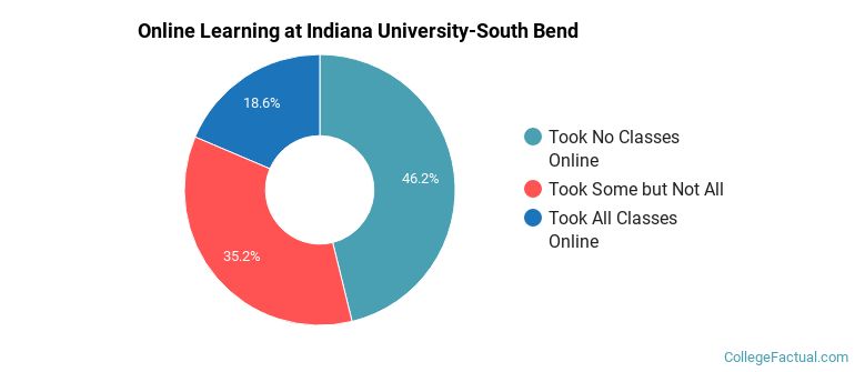 Online Learning at Indiana University-South Bend
