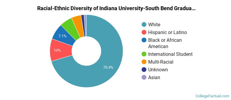 Racial-Ethnic Diversity of Indiana University-South Bend Graduate Students