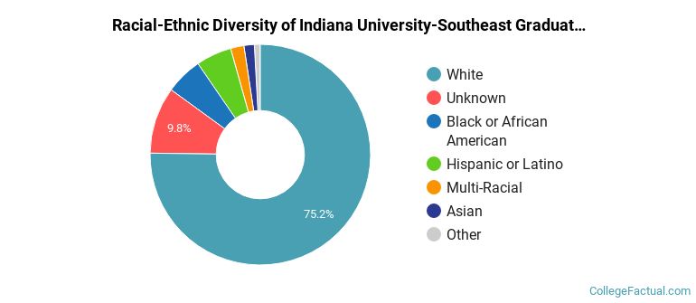 Racial-Ethnic Diversity of Indiana University-Southeast Graduate Students