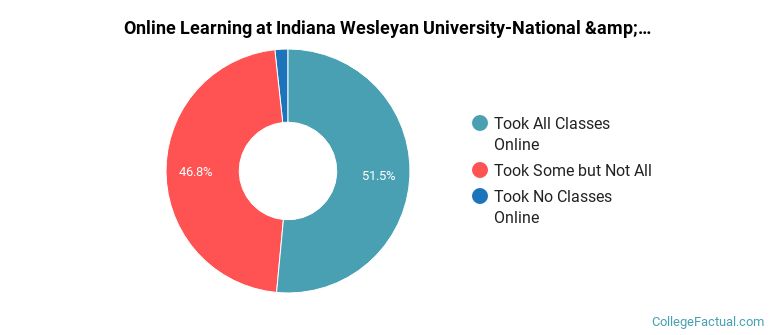 Online Learning at Indiana Wesleyan University-National &amp; Global