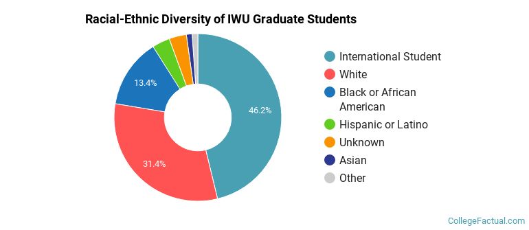 Racial-Ethnic Diversity of IWU Graduate Students
