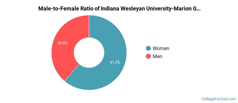 Male-to-Female Ratio of Indiana Wesleyan University-Marion Graduate Students