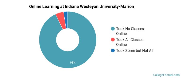 Online Learning at Indiana Wesleyan University-Marion