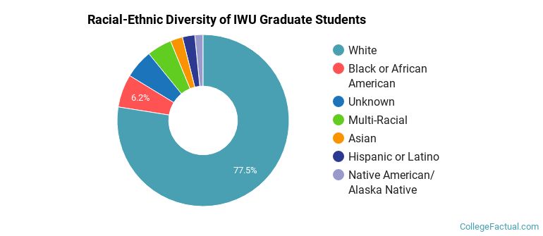 Racial-Ethnic Diversity of IWU Graduate Students