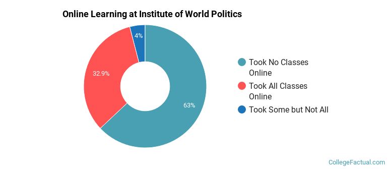Online Learning at Institute of World Politics