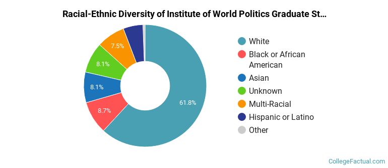 Racial-Ethnic Diversity of Institute of World Politics Graduate Students
