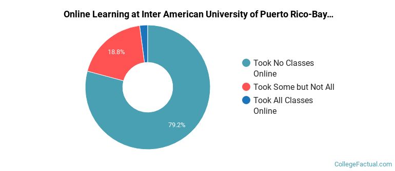 Online Learning at Inter American University of Puerto Rico-Bayamon