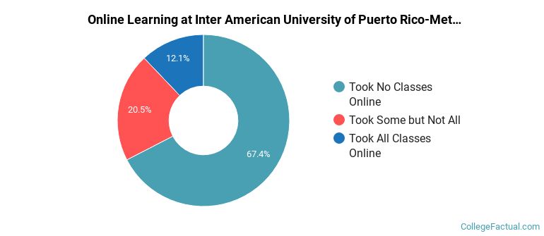 Online Learning at Inter American University of Puerto Rico-Metro