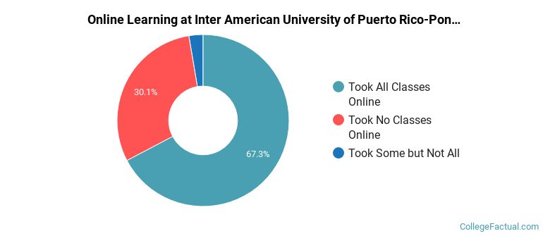 Online Learning at Inter American University of Puerto Rico-Ponce