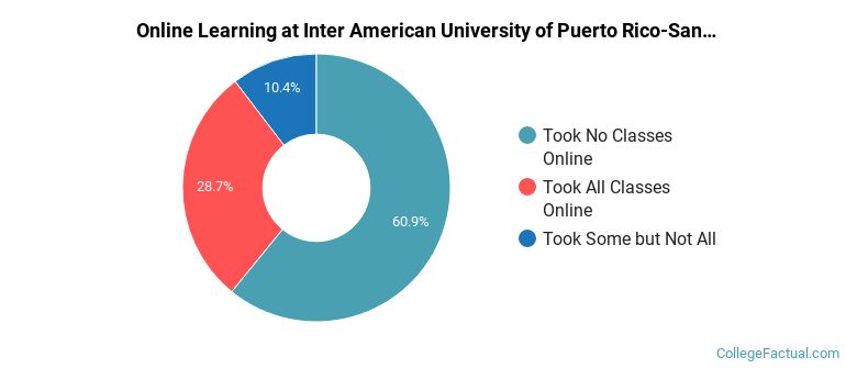 Online Learning at Inter American University of Puerto Rico-San German