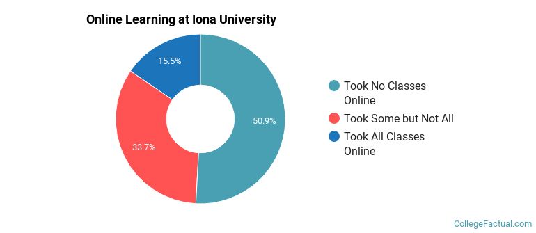 Online Learning at Iona University