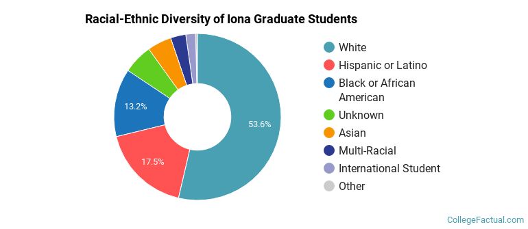 Racial-Ethnic Diversity of Iona Graduate Students