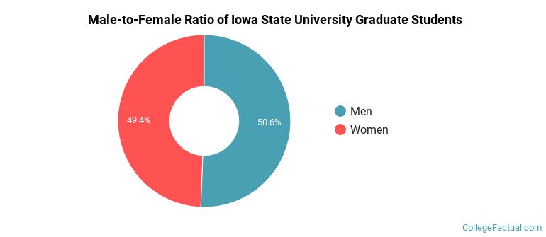 Male-to-Female Ratio of Iowa State University Graduate Students