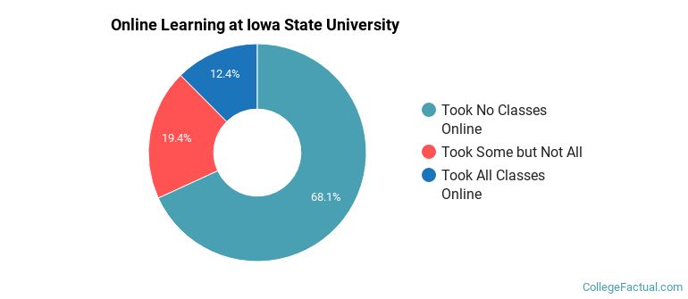 Online Learning at Iowa State University