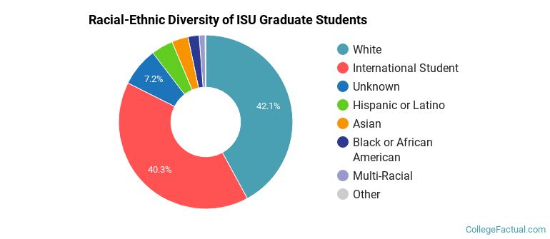 Racial-Ethnic Diversity of ISU Graduate Students