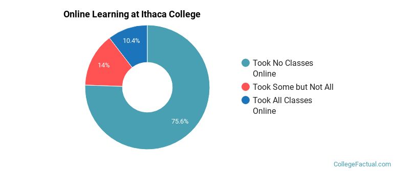 Online Learning at Ithaca College