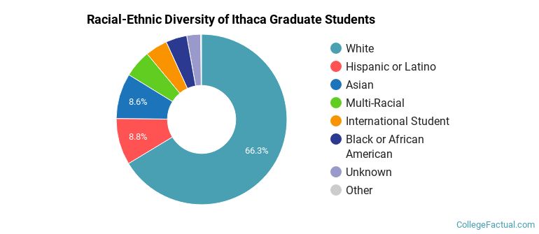 Racial-Ethnic Diversity of Ithaca Graduate Students