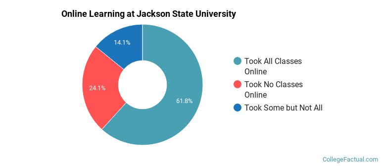 Online Learning at Jackson State University