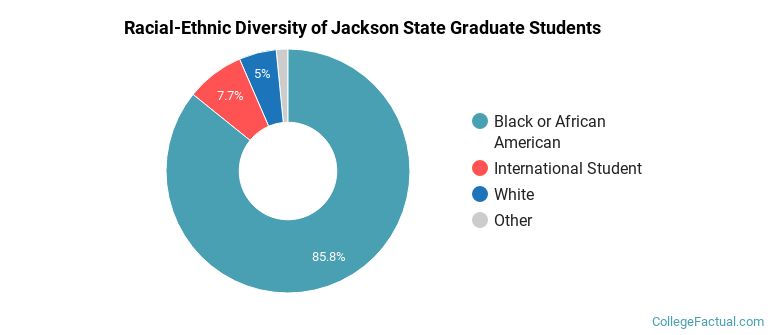 Racial-Ethnic Diversity of Jackson State Graduate Students