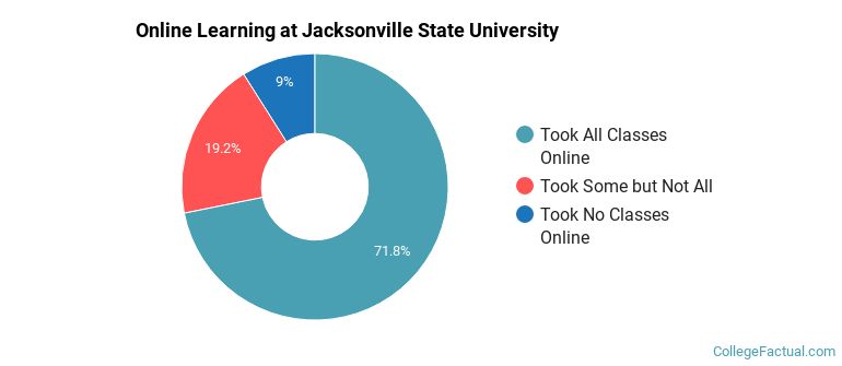 Online Learning at Jacksonville State University