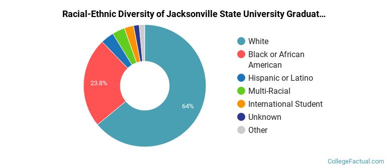 Racial-Ethnic Diversity of Jacksonville State University Graduate Students