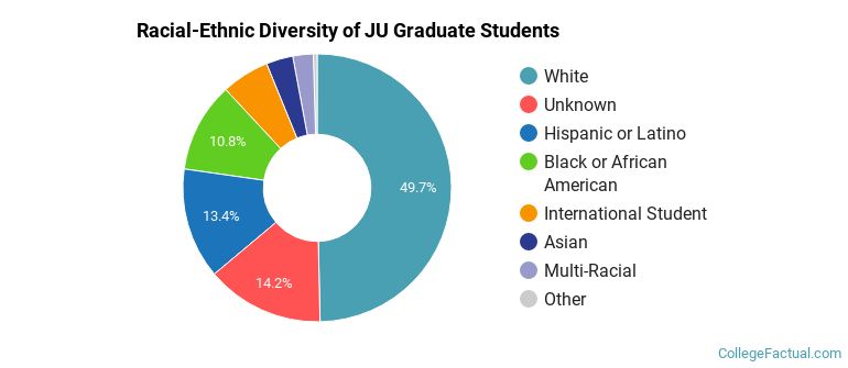 Racial-Ethnic Diversity of JU Graduate Students