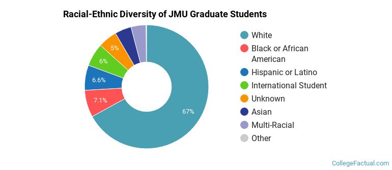 Racial-Ethnic Diversity of JMU Graduate Students