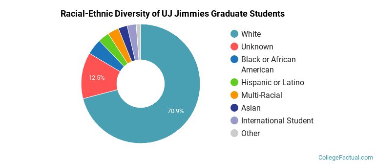 Racial-Ethnic Diversity of UJ Jimmies Graduate Students