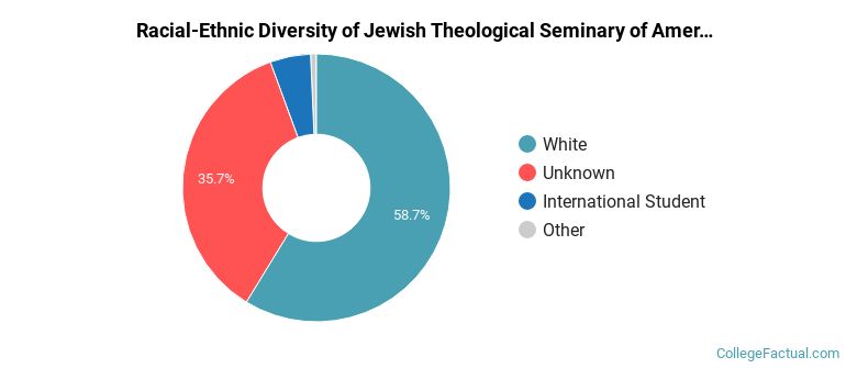 Racial-Ethnic Diversity of Jewish Theological Seminary of America Graduate Students