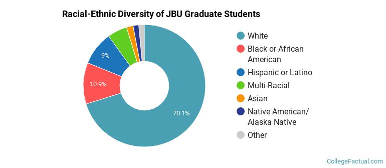Racial-Ethnic Diversity of JBU Graduate Students