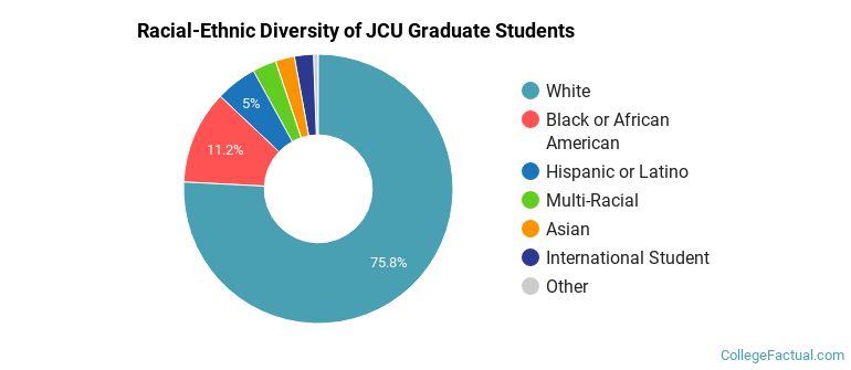 Racial-Ethnic Diversity of JCU Graduate Students