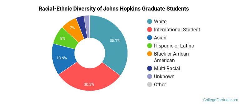 Racial-Ethnic Diversity of Johns Hopkins Graduate Students
