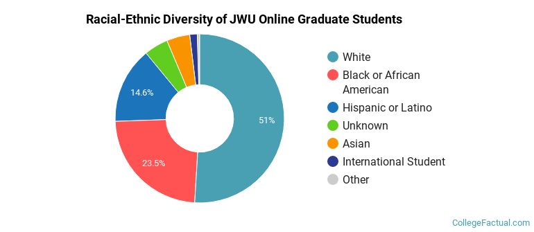 Racial-Ethnic Diversity of JWU Online Graduate Students