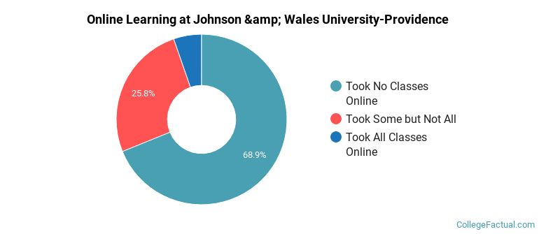 Online Learning at Johnson &amp; Wales University-Providence