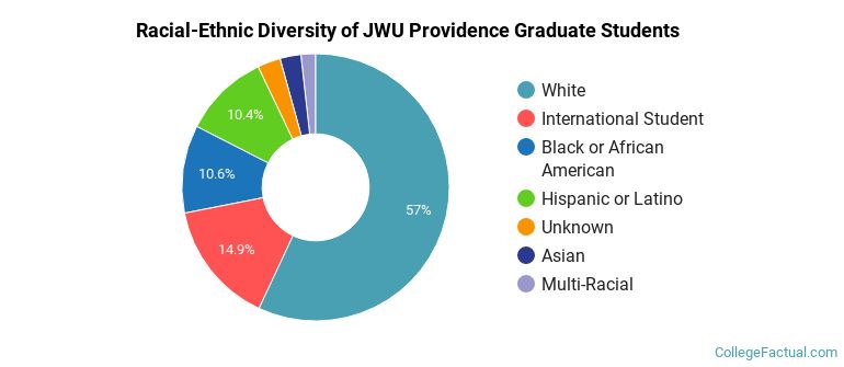 Racial-Ethnic Diversity of JWU Providence Graduate Students