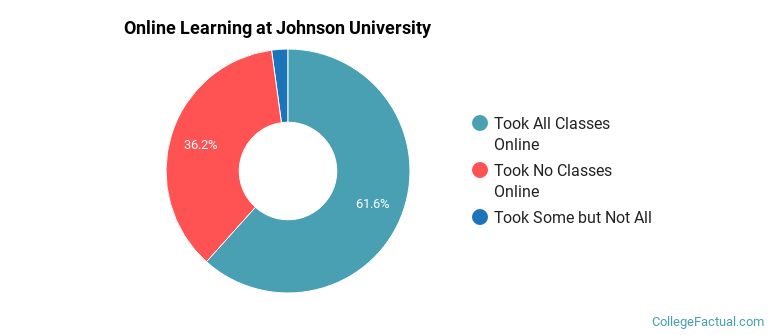 Online Learning at Johnson University