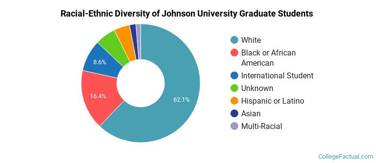 Racial-Ethnic Diversity of Johnson University Graduate Students