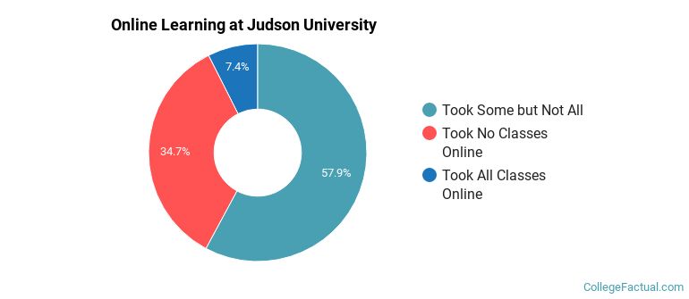 Online Learning at Judson University