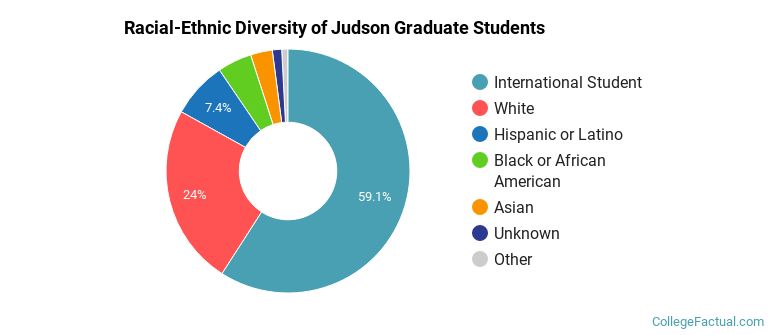 Racial-Ethnic Diversity of Judson Graduate Students