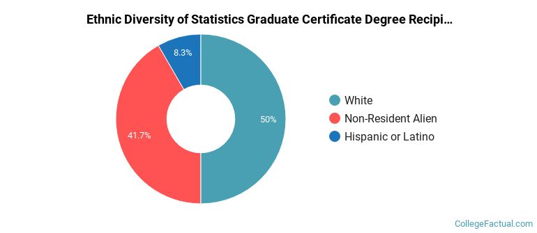 Ethnic diversity of Statistics majors at Kansas State University