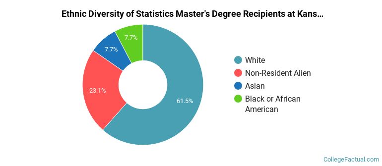 Ethnic diversity of Statistics majors at Kansas State University