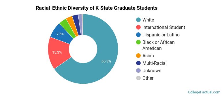 Racial-Ethnic Diversity of K-State Graduate Students