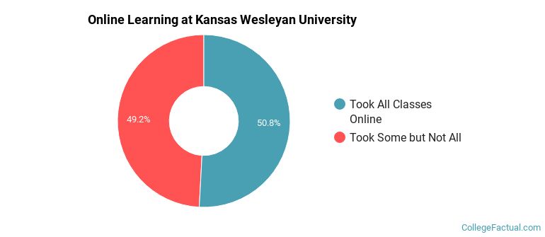 Online Learning at Kansas Wesleyan University