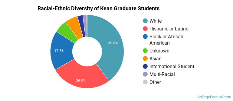Racial-Ethnic Diversity of Kean Graduate Students