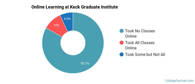 Online Learning at Keck Graduate Institute