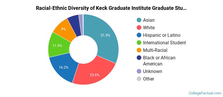 Racial-Ethnic Diversity of Keck Graduate Institute Graduate Students